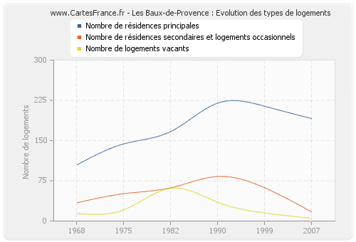 Les Baux-de-Provence : Evolution des types de logements
